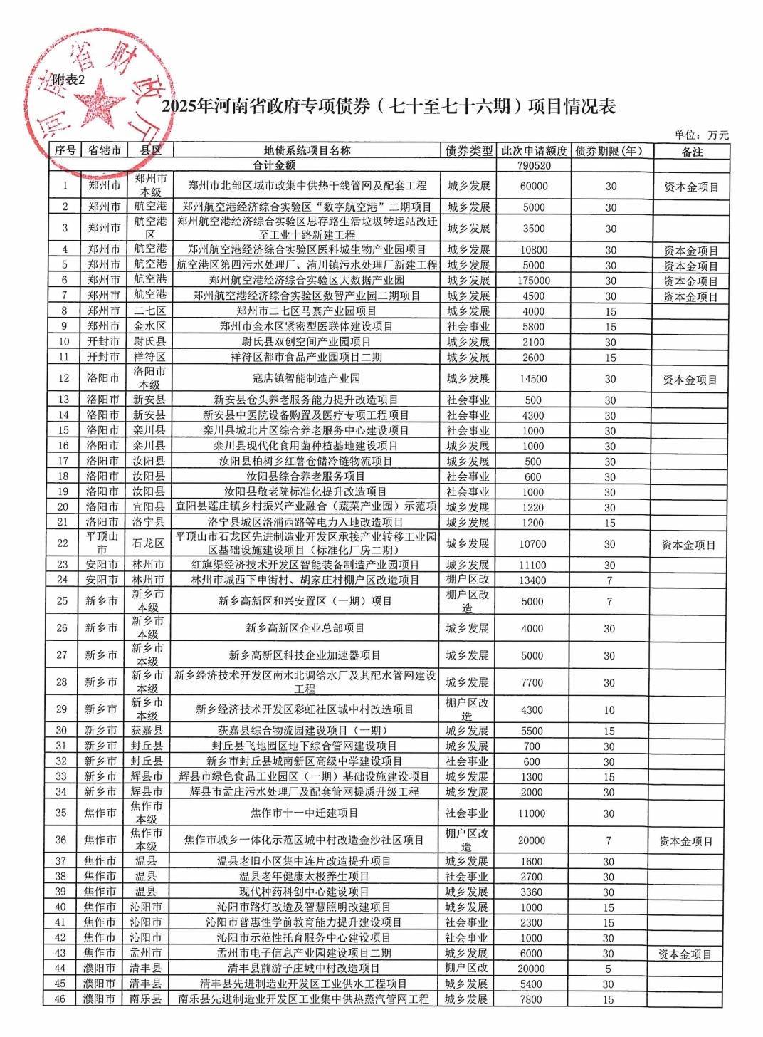 皇冠信用网APP下载_河南拟发行478.34亿元地方债皇冠信用网APP下载,用于城乡发展、棚户区改造等