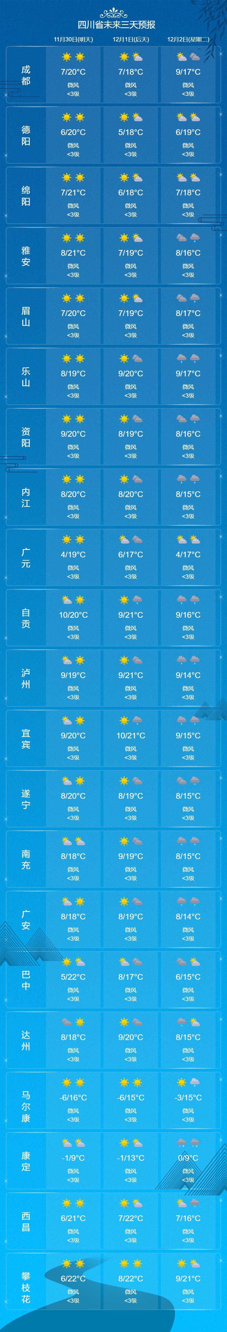 世界杯皇冠代理平台
_本周末四川继续晒太阳世界杯皇冠代理平台
,下周成都将会降温降雨